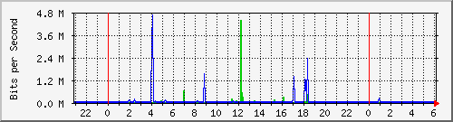 l3-brocade_1_2 Traffic Graph