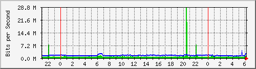 l3-brocade_1_5 Traffic Graph