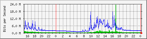 pm-dib-l3-x440g2-24p-e32-n1-biblio_site_1_1 Traffic Graph