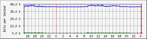 pm-dib-l3-x440g2-24p-e32-n1-biblio_site_1_10 Traffic Graph