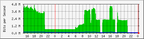 pm-dib-l3-x440g2-24p-e32-n1-biblio_site_1_11 Traffic Graph