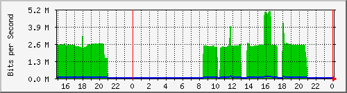 pm-dib-l3-x440g2-24p-e32-n1-biblio_site_1_12 Traffic Graph