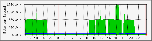 pm-dib-l3-x440g2-24p-e32-n1-biblio_site_1_13 Traffic Graph