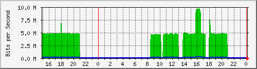 pm-dib-l3-x440g2-24p-e32-n1-biblio_site_1_14 Traffic Graph