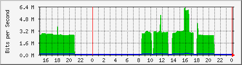 pm-dib-l3-x440g2-24p-e32-n1-biblio_site_1_15 Traffic Graph