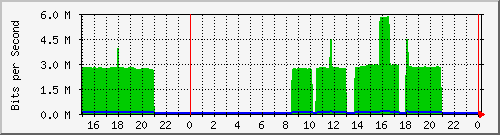 pm-dib-l3-x440g2-24p-e32-n1-biblio_site_1_16 Traffic Graph