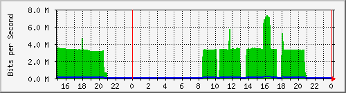 pm-dib-l3-x440g2-24p-e32-n1-biblio_site_1_17 Traffic Graph