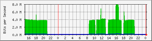 pm-dib-l3-x440g2-24p-e32-n1-biblio_site_1_18 Traffic Graph