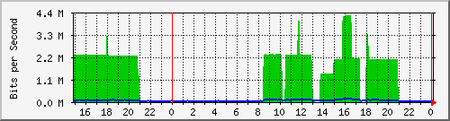 pm-dib-l3-x440g2-24p-e32-n1-biblio_site_1_19 Traffic Graph