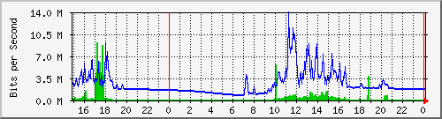 pm-dib-l3-x440g2-24p-e32-n1-biblio_site_1_2 Traffic Graph