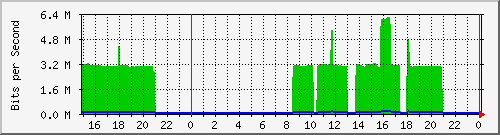 pm-dib-l3-x440g2-24p-e32-n1-biblio_site_1_20 Traffic Graph