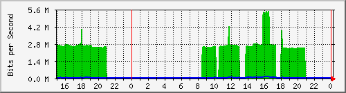 pm-dib-l3-x440g2-24p-e32-n1-biblio_site_1_21 Traffic Graph