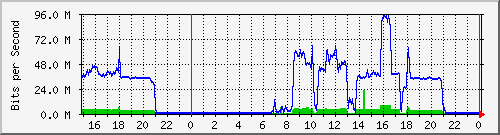 pm-dib-l3-x440g2-24p-e32-n1-biblio_site_1_22 Traffic Graph