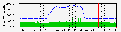 pm-dib-l3-x440g2-24p-e32-n1-biblio_site_1_25 Traffic Graph