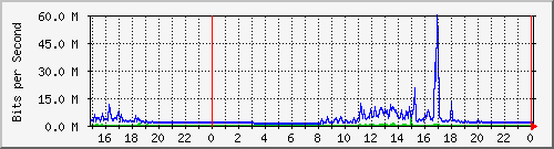 pm-dib-l3-x440g2-24p-e32-n1-biblio_site_1_3 Traffic Graph