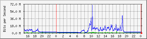 pm-dib-l3-x440g2-24p-e32-n1-biblio_site_1_4 Traffic Graph