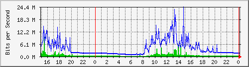 pm-dib-l3-x440g2-24p-e32-n1-biblio_site_1_5 Traffic Graph