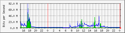 pm-dib-l3-x440g2-24p-e32-n1-biblio_site_1_6 Traffic Graph