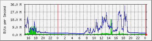 pm-dib-l3-x440g2-24p-e32-n1-biblio_site_1_7 Traffic Graph