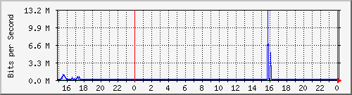 pm-dib-l3-x440g2-24p-e32-n1-biblio_site_1_8 Traffic Graph