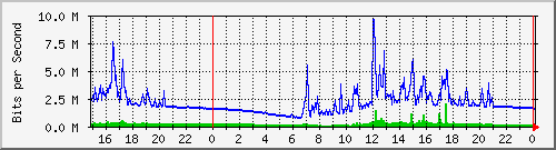 pm-dib-l3-x440g2-24p-e32-n1-biblio_site_1_9 Traffic Graph