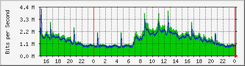 pm-dib-l3-x450g2-48p-e40-n2-site_1_1 Traffic Graph