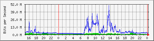 pm-dib-l3-x450g2-48p-e40-n2-site_1_11 Traffic Graph