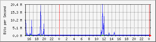 pm-dib-l3-x450g2-48p-e40-n2-site_1_12 Traffic Graph