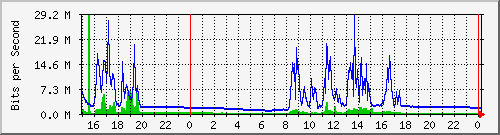 pm-dib-l3-x450g2-48p-e40-n2-site_1_13 Traffic Graph