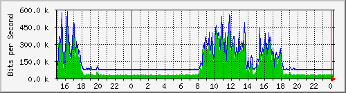 pm-dib-l3-x450g2-48p-e40-n2-site_1_14 Traffic Graph