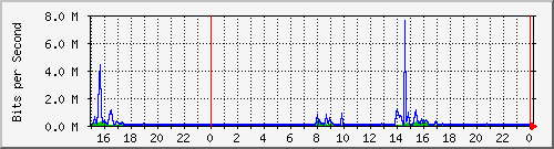 pm-dib-l3-x450g2-48p-e40-n2-site_1_15 Traffic Graph