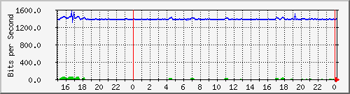 pm-dib-l3-x450g2-48p-e40-n2-site_1_2 Traffic Graph