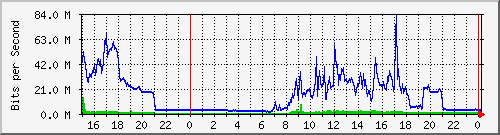 pm-dib-l3-x450g2-48p-e40-n2-site_1_20 Traffic Graph