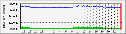 pm-dib-l3-x450g2-48p-e40-n2-site_1_21 Traffic Graph