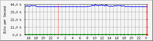 pm-dib-l3-x450g2-48p-e40-n2-site_1_22 Traffic Graph