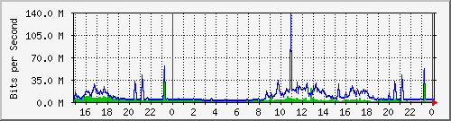 pm-dib-l3-x450g2-48p-e40-n2-site_1_23 Traffic Graph