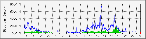 pm-dib-l3-x450g2-48p-e40-n2-site_1_24 Traffic Graph