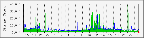 pm-dib-l3-x450g2-48p-e40-n2-site_1_3 Traffic Graph