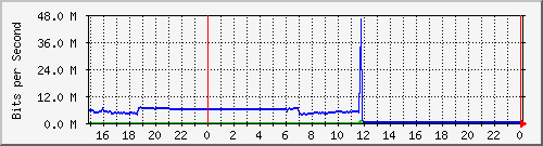 pm-dib-l3-x450g2-48p-e40-n2-site_1_33 Traffic Graph