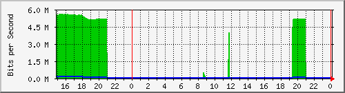 pm-dib-l3-x450g2-48p-e40-n2-site_1_34 Traffic Graph