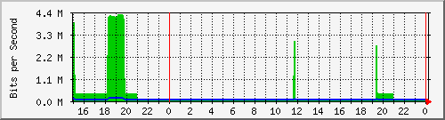 pm-dib-l3-x450g2-48p-e40-n2-site_1_35 Traffic Graph