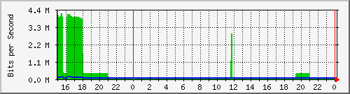 pm-dib-l3-x450g2-48p-e40-n2-site_1_36 Traffic Graph