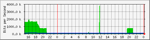 pm-dib-l3-x450g2-48p-e40-n2-site_1_37 Traffic Graph