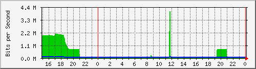 pm-dib-l3-x450g2-48p-e40-n2-site_1_38 Traffic Graph