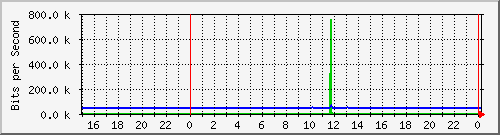 pm-dib-l3-x450g2-48p-e40-n2-site_1_39 Traffic Graph