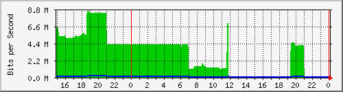 pm-dib-l3-x450g2-48p-e40-n2-site_1_40 Traffic Graph