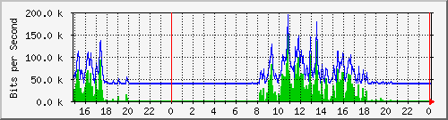 pm-dib-l3-x450g2-48p-e40-n2-site_1_41 Traffic Graph