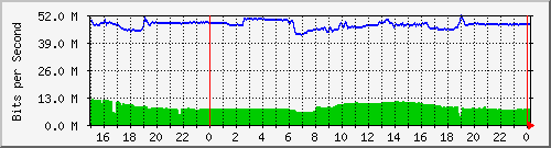 pm-dib-l3-x450g2-48p-e40-n2-site_1_45 Traffic Graph