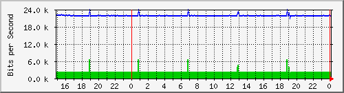 pm-dib-l3-x450g2-48p-e40-n2-site_1_46 Traffic Graph