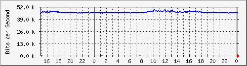 pm-dib-l3-x450g2-48p-e40-n2-site_1_47 Traffic Graph